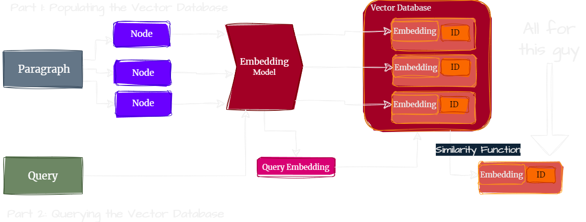 Population and querying of the vector database